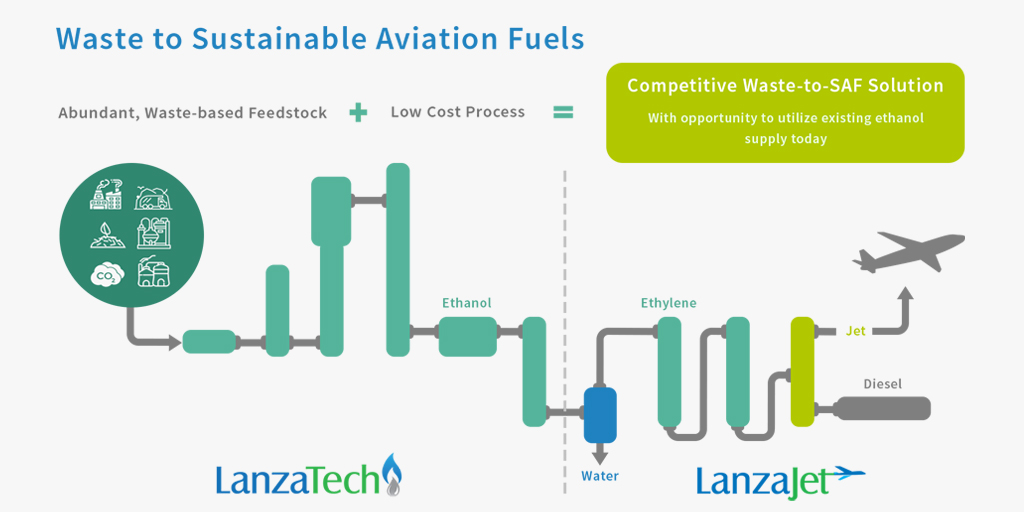 The combination of a patented gas fermentation #technology of our #FLITE partner <a href="/LanzaTech/">LanzaTech Global</a> &amp; the <a href="/LanzaJet/">LanzaJet</a>™ Alcohol-to-Jet (#ATJ) process, has the potential to save almost 100% of greenhouse gas (#GHG) emissions relative to conventional fossil #jet #fuel. #sustainable #aviation