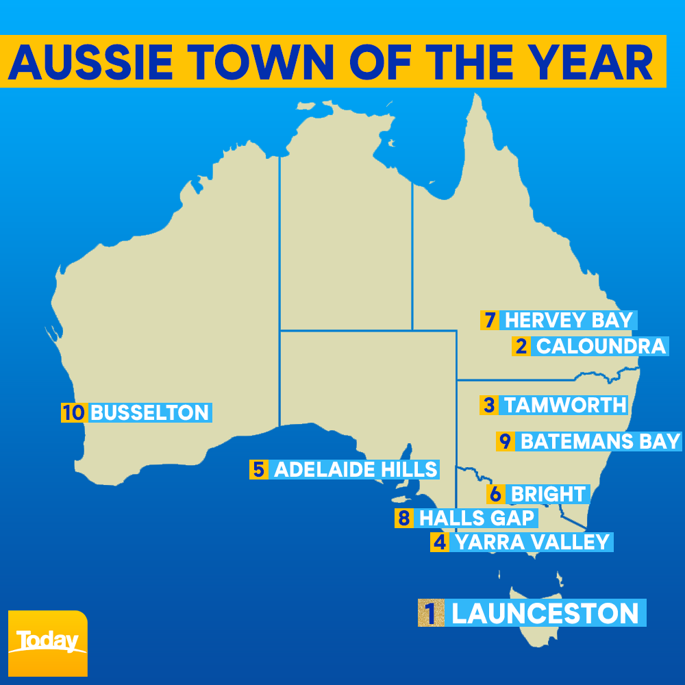 Wotif has released its 'Aussie Town of the Year' awards and Launceston in Tasmania has taken out top spot! Did your town make the list? #9Today