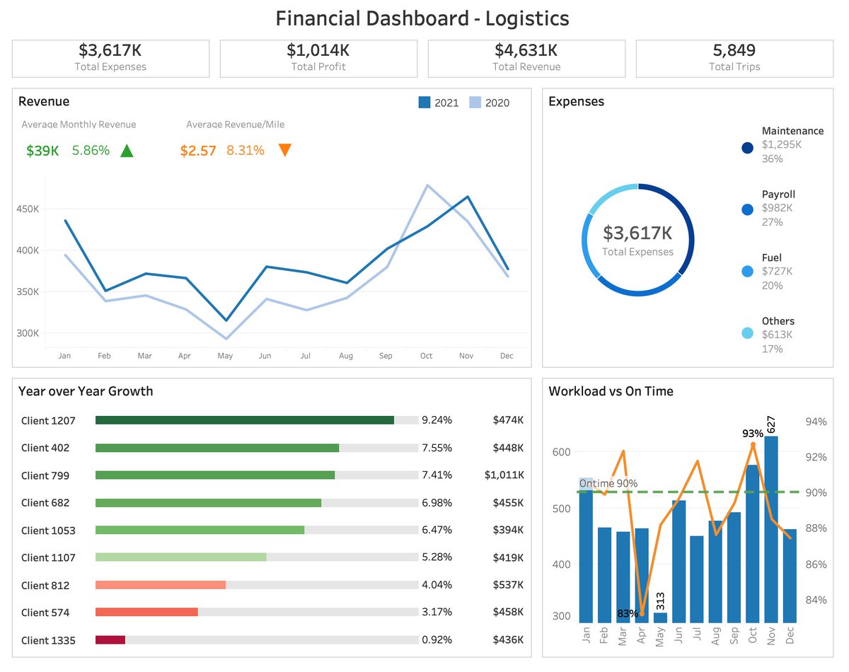 JimmyData_'s tweet image. Financial and logistics KPI dashboard 

#tableau #dataviz