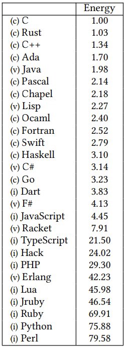 Did you know that some programming languages consume less/more energy than others?  JavaScript consumes x2 vs Java and x4 vs C.  After carbon intensity, working on the energy factor is key towards sustainability 🌍! medium.com/codex/what-are…