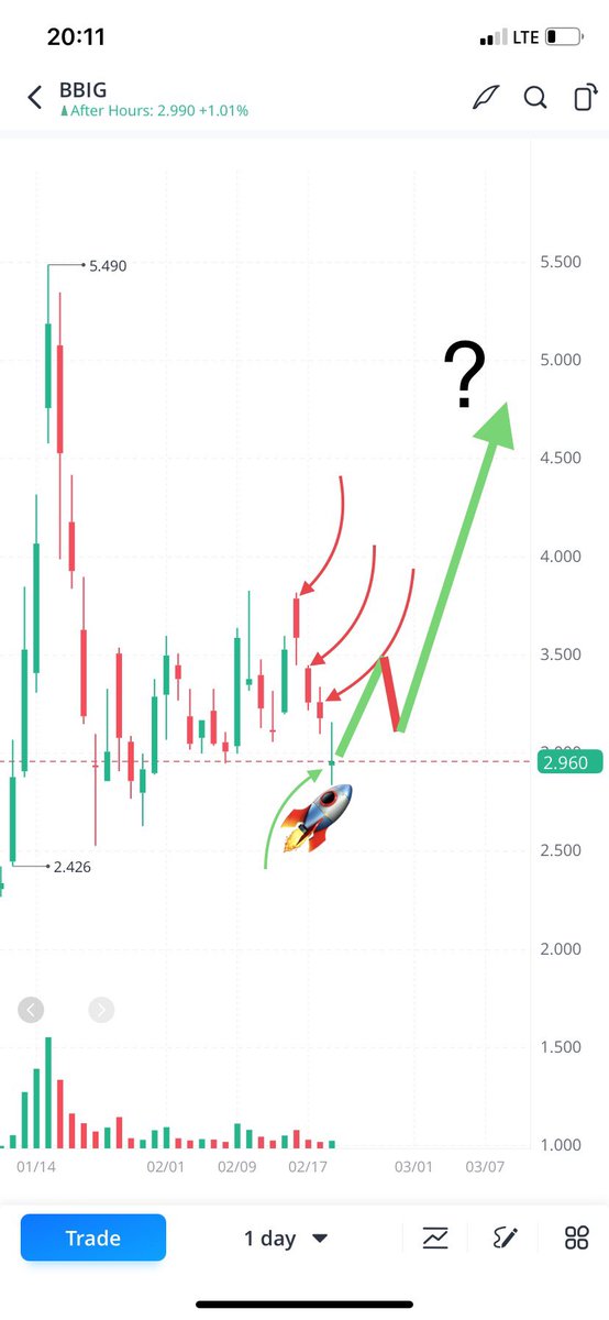 $BBIG both doji candles at just under 20m in volume.  With all these FTDs and upcoming news the next week could easily play out like 10/6.  NFA and have a plan 👍🏼
