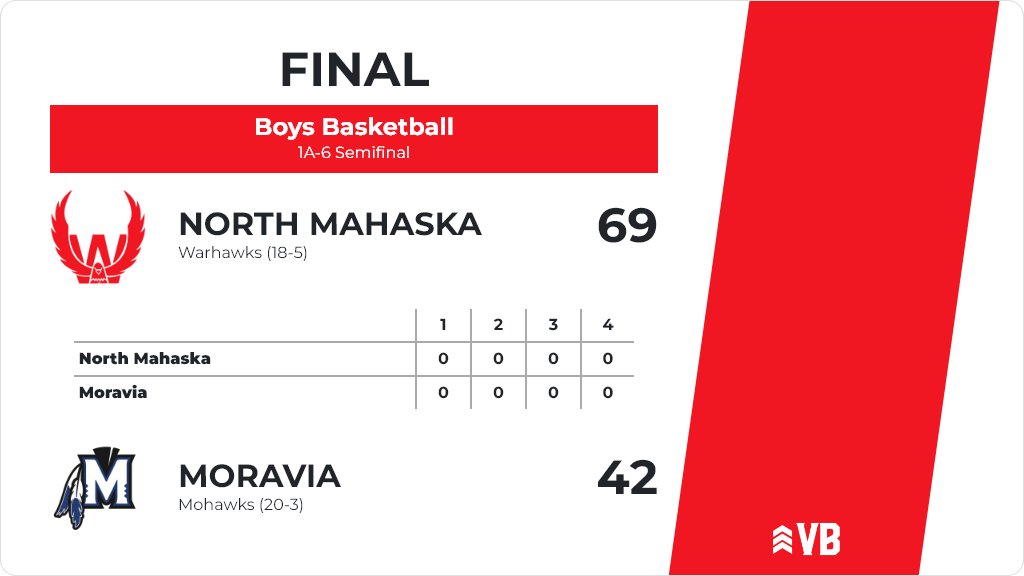 Boys Basketball (Varsity) Score Posted - 1A-6 Semifinal - North Mahaska Warhawks defeat Moravia Mohawks 69-42. ia.varsitybound.com/basketball/202…