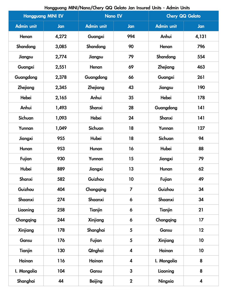 DKurac's tweet photo. #SGMW Hongguang MINI EV Jan insured units - All admin units
🥇Henan
#SGMW Nano EV
🥇Guangxi
#Chery QQ Gelato
🥇Anhui
Chang'an BenBen
🥇Shandong
#Letin Mango
🥇Shandong
#Leap Motor T03
🥇Zhejiang
(CBIRC via 42HOW) https://t.co/qVoVPeDU0A