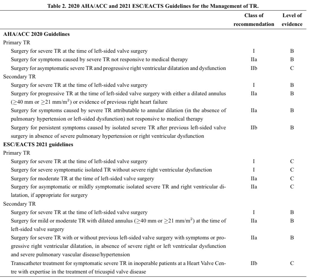 🧩 Enjoy a 📖 on Prognostic Value of #TR on #ValveDiseaseDay 2/22/22 #Tricuspid ☘️ #PCRTricuspid #treatTR #CardioTwitter #MedEd @valvediseaseday rb.gy/ui205f @RCMjournal @AntonioMangieri @ChiaritoMauro @azeemlatib @DamianoRegazzo1 @Antocol17 @GGStefanini