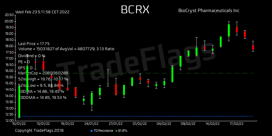 TradeFlags's tweet image. #GoldenCross $BCRX at 17.75 R8  HiLo 80% T1Y 20 buy DIV N/A #BioCryst P #stocks #trading #finance #market