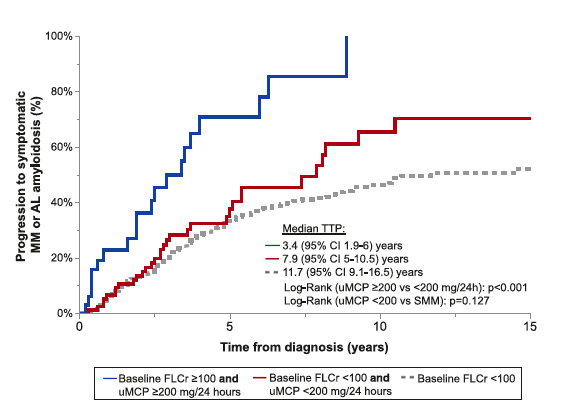 Robert Z. Orlowski (@myeloma_doc) on Twitter photo #Myeloma Paper of the Day: Monoclonal proteinuria may help to predict progression risk in asymptomatic multiple #myeloma patients with a free light chain ratio ≥100: pubmed.ncbi.nlm.nih.gov/35190659/. #Myeloma Paper of the Day: Monoclonal proteinuria may help to predict progression risk in asymptomatic multiple #myeloma patients with a free light chain ratio ≥100: pubmed.ncbi.nlm.nih.gov/35190659/.