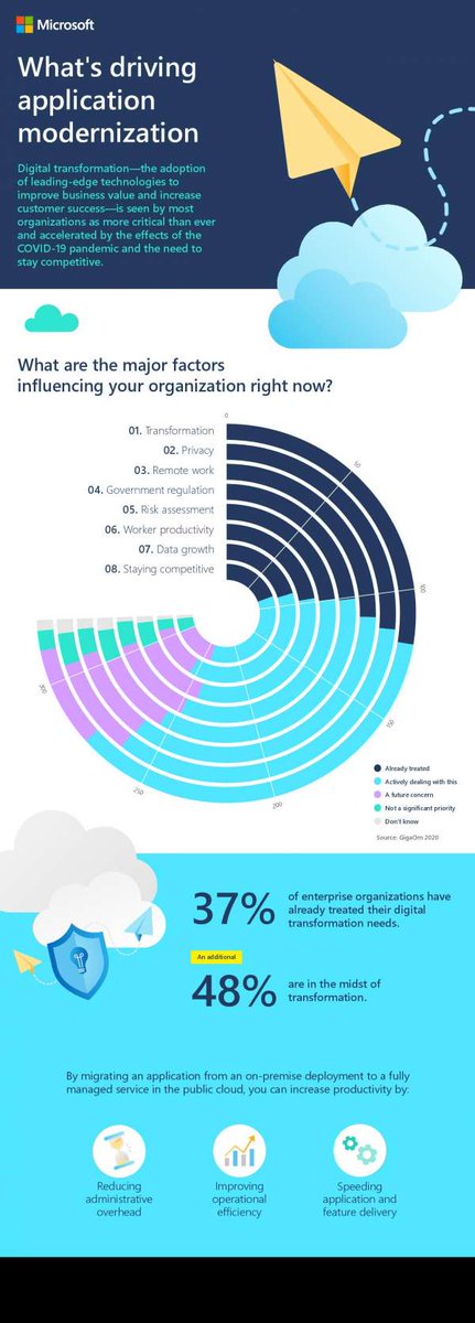 What drives application modernization? #DigitalTransformation, privacy, remote work, government regulation, risk assessment, data growth, and the need to stay competitive! We can help you modernize your .NET apps. Sign up and stay connected. stuf.in/b8wu1h