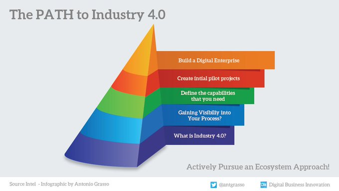 VisualInforTech's tweet photo. The process of adapting an organization to Industry 4.0 is not complex; just observe a few steps and don't forget the ecosystem approach. Start by discovering what Industry 4.0 is.

#Infographic rt @antgrasso #industry40 #DigitalTransformation #4IR https://t.co/co3FGNVy1E