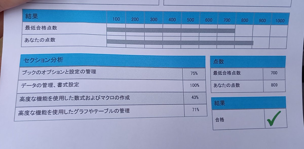 certainfully569's tweet image. MOSExcelExpert2019受かりました。20/25回の5問わからなくて未回答で落ちたと思ったけど、いけました。時間無さすぎて怒涛の闘いでした。今日から僕はエキスパート😊
#MOSEXCEL