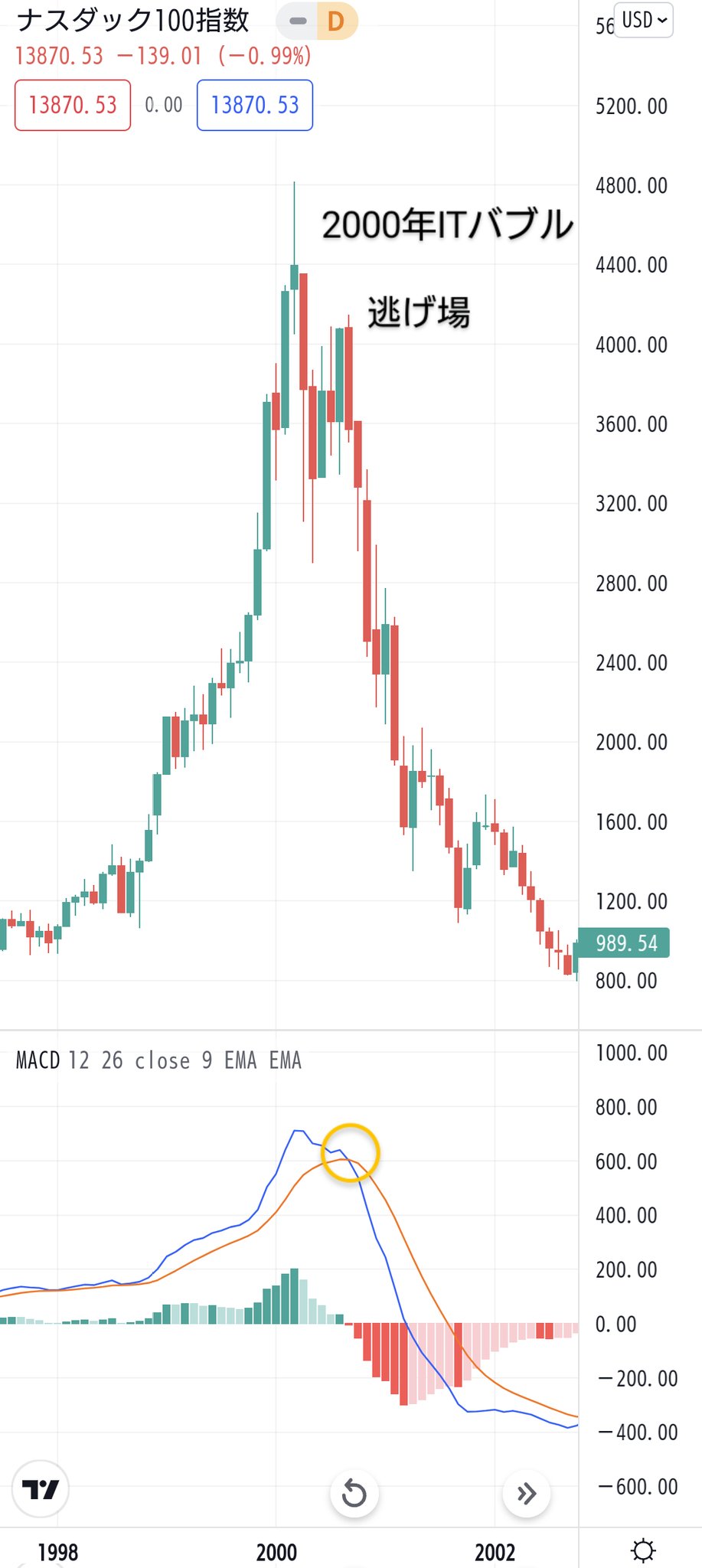 Take ナスダック100 月足チャートとmacdに要注目 左 00年 Itバブル 右 22年 現在 月足チャートの形が似ており Macdがデッドクロスしています Itバブル崩壊は最初の下落から一度大きく反発して逃げ場があり その後80 暴落しました 今回も同じ