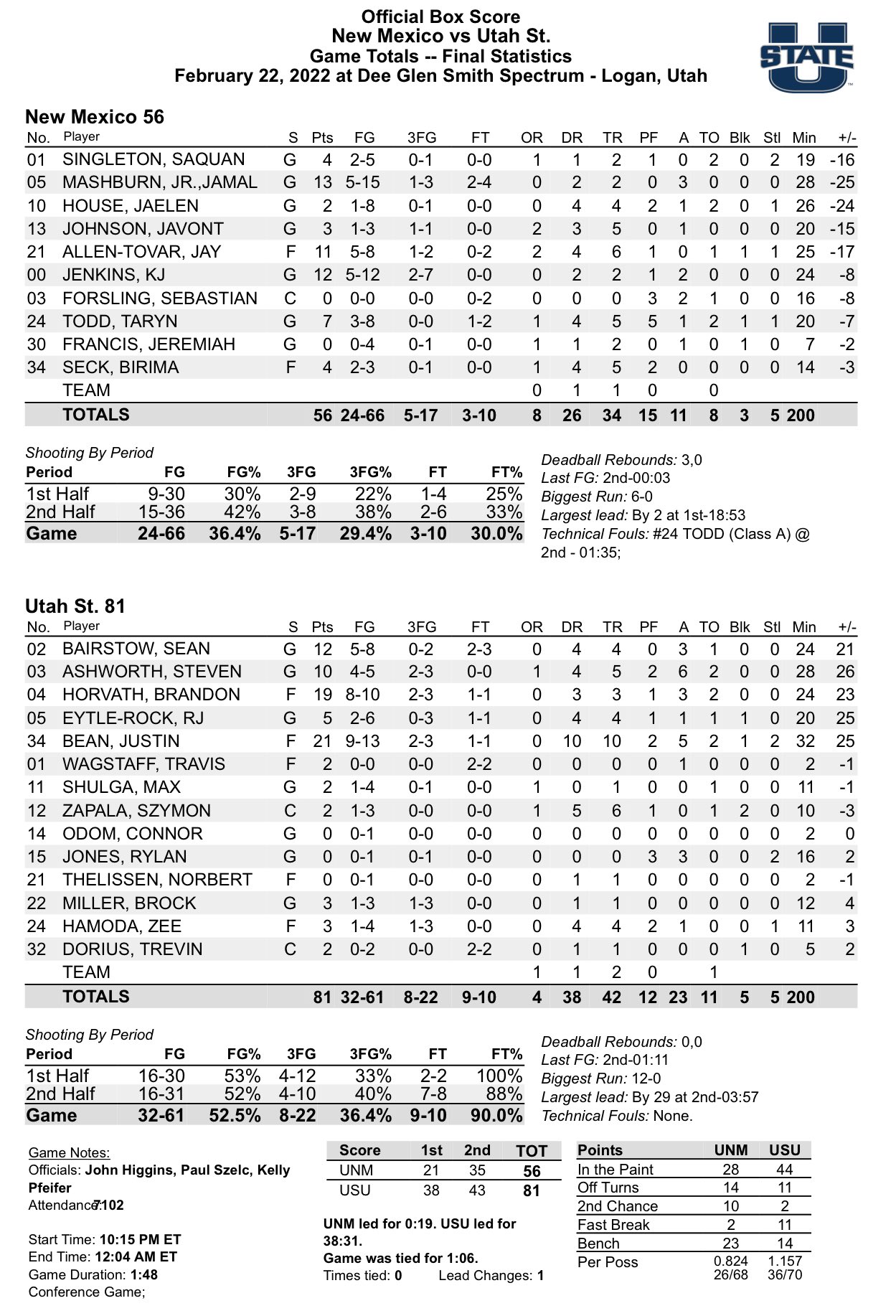 Usu Finals Schedule Fall 2022 Geoff Grammer On Twitter: "Final Stat Sheet: Usu 81, Unm 56  Https://T.co/Srxrfxg3Sg" / Twitter