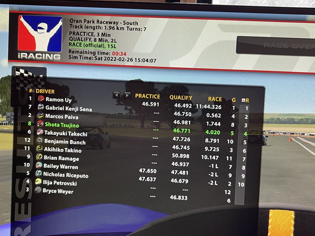 iRacing MX5
予選5位
決勝4位
稼ぎまくり🎶😊
#iRacing #MX5 #OranPark