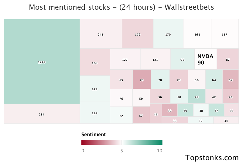 $NVDA was the 14th most mentioned on wallstreetbets over the last 24 hours

Via https://t.co/OPL1OPSbnQ

#nvda    #wallstreetbets  #investors https://t.co/zg5MbIvWyu