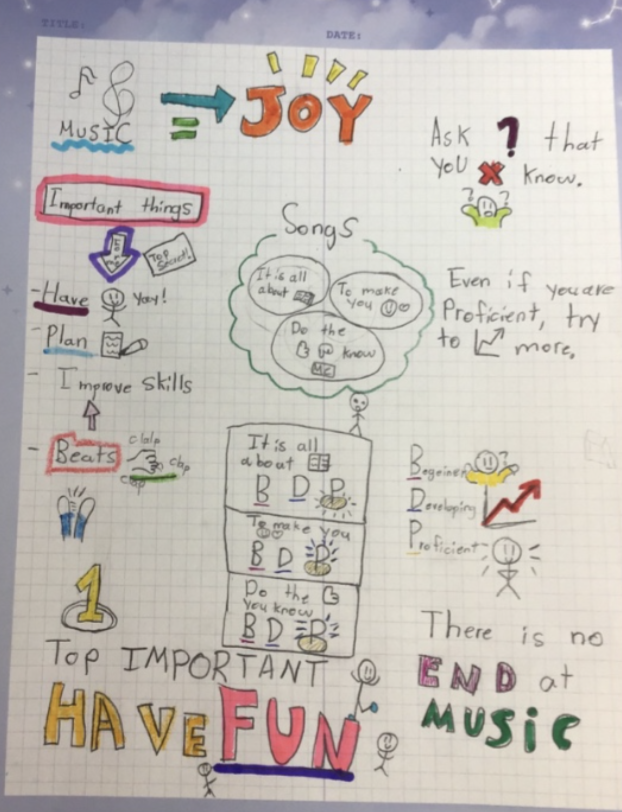 levi_allison42's tweet photo. Gr 3 created some wonderful #sketchnotes showing their learning journey and understanding of our 3 songs today during #distancelearning. Blown away by the individuality and creativity shown! Do you use sketchnotes with students? #PYPchat #Inquiry #Creativity https://t.co/HBYsewU5BM