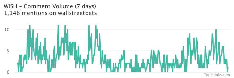 $WISH one of the most mentioned on wallstreetbets over the last 7 days

Via https://t.co/gARR4JU1pV

#wish    #wallstreetbets  #trading https://t.co/MiGcCs6JRZ