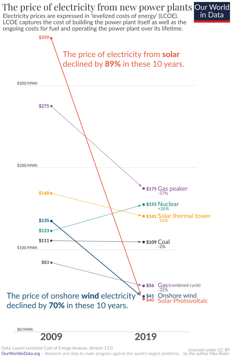 👇 How electricity prices changed within just 10 years.

Renewables – wind and especially solar – used to be much more expensive than the major sources, coal and gas.
But this has changed incredibly fast.

→ My post on what we can expect in the future: ourworldindata.org/cheap-renewabl…