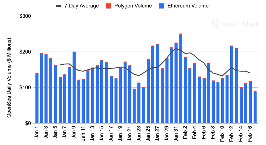 AdelXacke's tweet photo. According to him, the delay in the decline in activity in the NFC market compared to the crypto market may be due to the fact that large investors spent part of their assets on non-interchangeable tokens in order to find an additional way to enrich themselves. https://t.co/ZF0yipQY3L