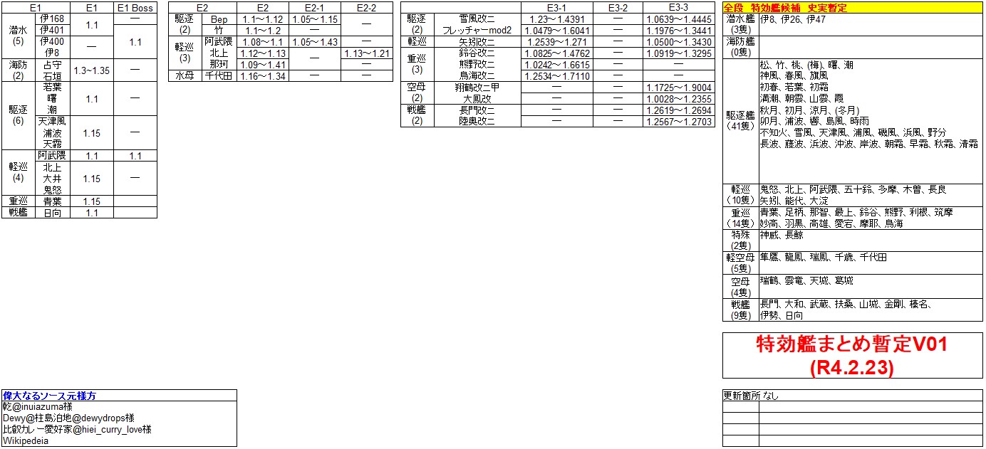 黄金林檎 艦これ 22春イベ 前段海域 E1 特効艦 特効艦まとめ暫定v1 R4 2 23 です これが一番 特効だと思います ウルトラ暫定版なので イベント海域に特攻するのはもう少々待って 備蓄に励むことを推奨します 私もまだバケツを500程必要として