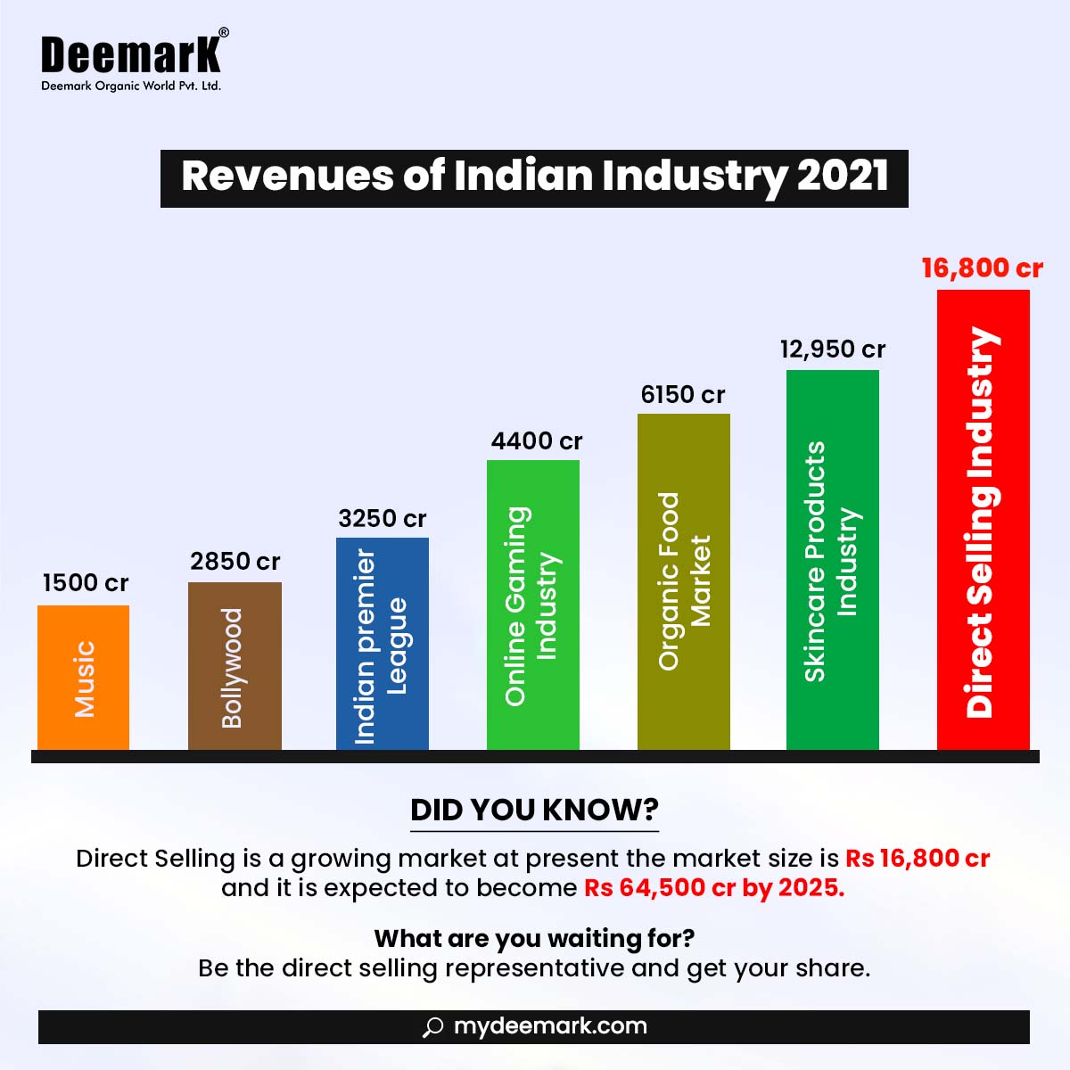 MyDeemark's tweet photo. India's Direct Selling Industry is likely to have grown around 10% in the Covid-hit Financial Year 2021, according to Industry stakeholders. The industry has the potential to reach a size of Rs 64,500 cr by 2025. https://t.co/COaYxJ2Ty1