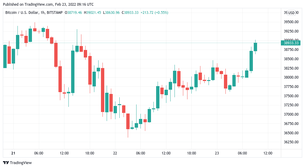 BitValley's tweet photo. Bitcoin traders mark levels to watch as BTC price bounces to $39K https://t.co/rHubn2oC2Z