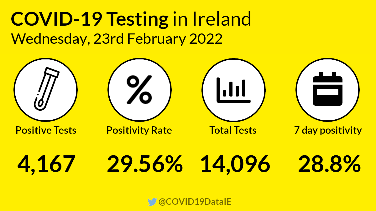 COVID19DataIE's tweet photo. 4167 positive swabs, 29.56% positivity on 14,096 tests.
7 day test positivity is 28.8%.
- Wednesday, February 23rd 2022
#COVID19Ireland https://t.co/GA87dZamJ6