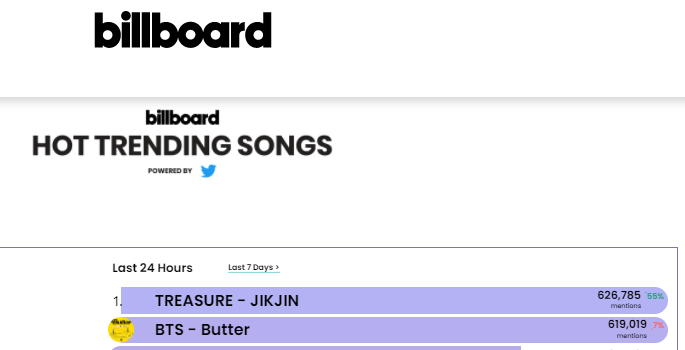 treasure_bllbrd's tweet image. TREASURE's JIKJIN dominates Billboard Trending Songs chart at #1!! (For last 24 hours) 

@treasuremembers #TREASURE #JIKJIN