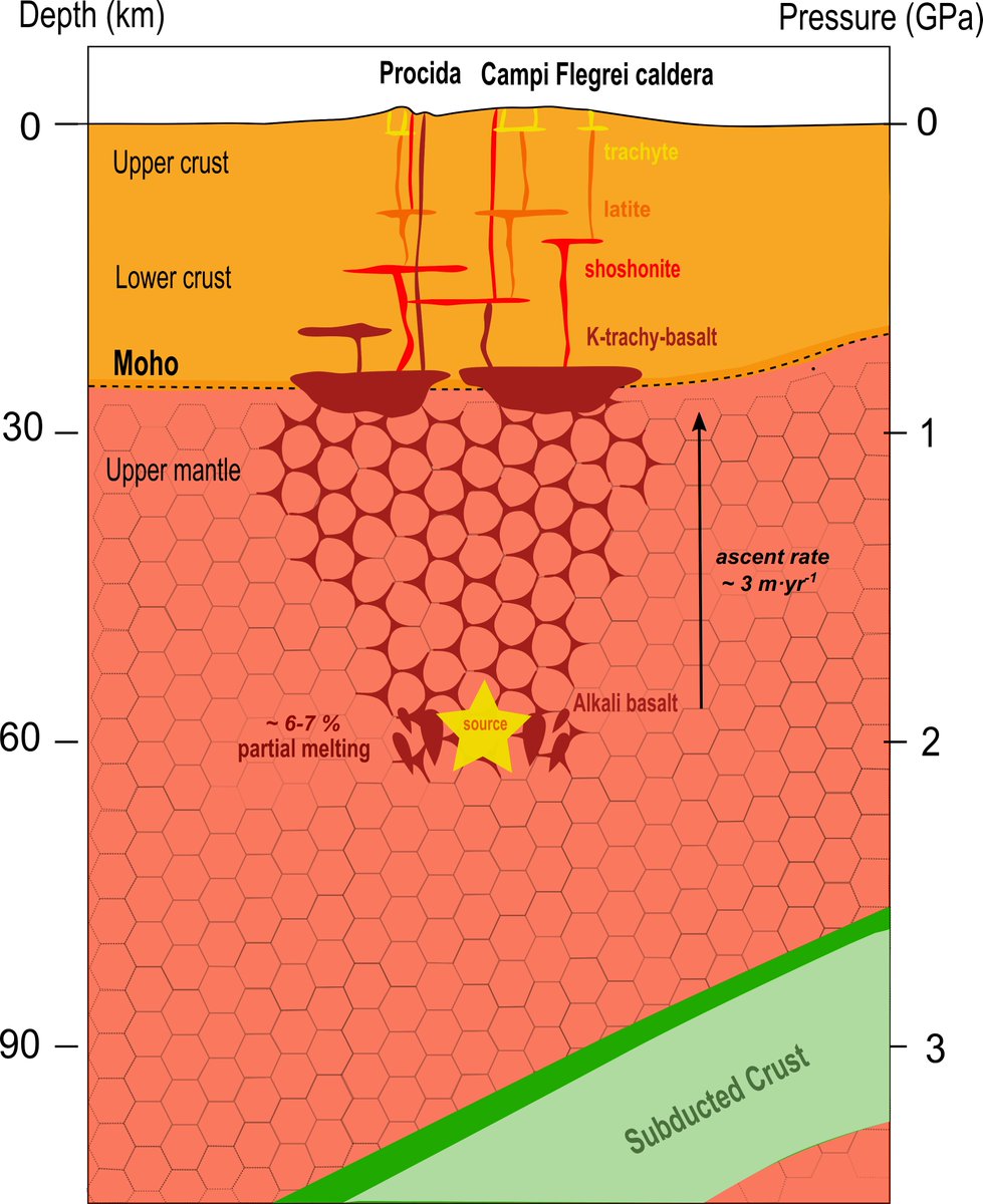 soc_min_pet's tweet image. New #SIMPaper! 
Bonechi and co-authors performed in-situ #viscosity and #melt #structure measurements of a primitive alkaline basalt to estimate its mobility and ascent rate from the source rock to the volcanic plumbing system at present day.

👉 doi.org/10.1038/s41598…