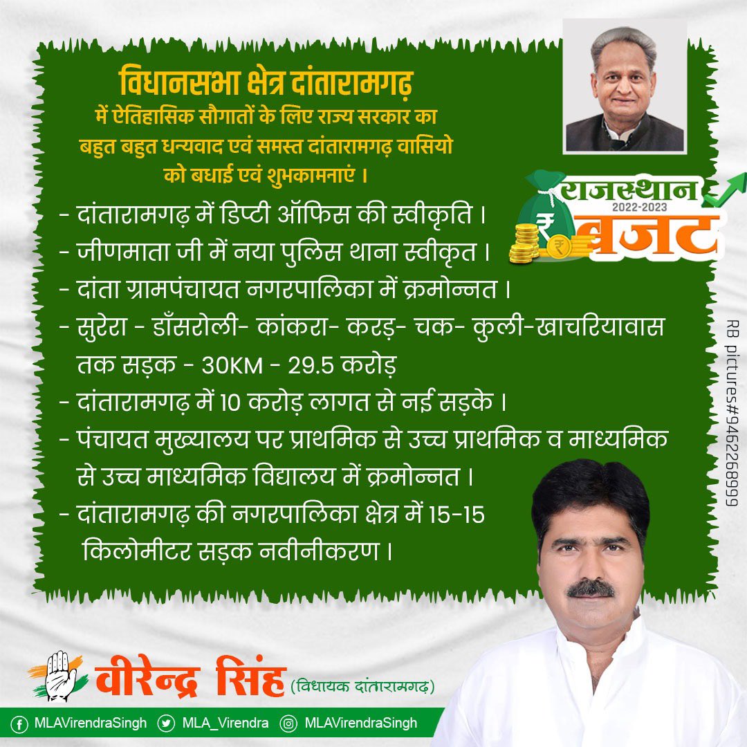 ivkydadu's tweet photo. आज राजस्थान के आम बजट में ऐतिहासिक सौगात देने के लिए माननीय मुख्यमंत्री श्री अशोक गहलोत जी व दांतारामगढ़ के लोकप्रिय विधायक विरेन्द्रसिंह जी का धन्यवाद ।।

काम किया है, काम करेंगे।।
#MLAVirendraSingh @MLA_Virendra https://t.co/Qb7PkFHBBm
