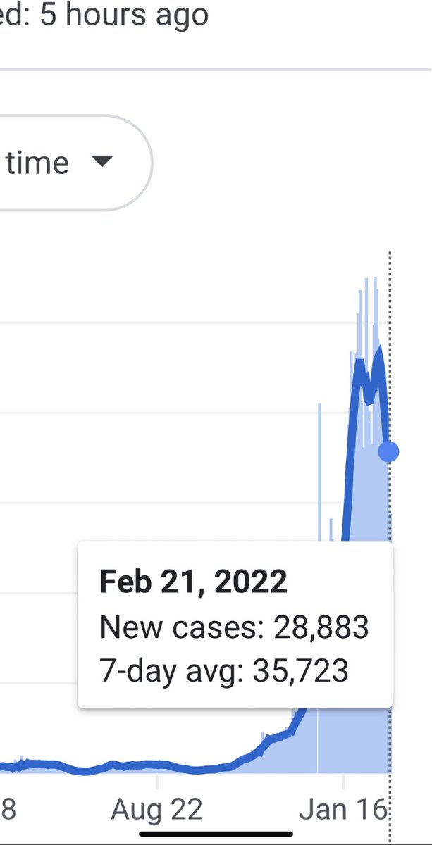DaggerETtube's tweet photo. @FourWinns298 Tell them don’t worry cases will come down. See Denmark where they dropped all rules and cases are tanking https://t.co/KFCA1DjJzy