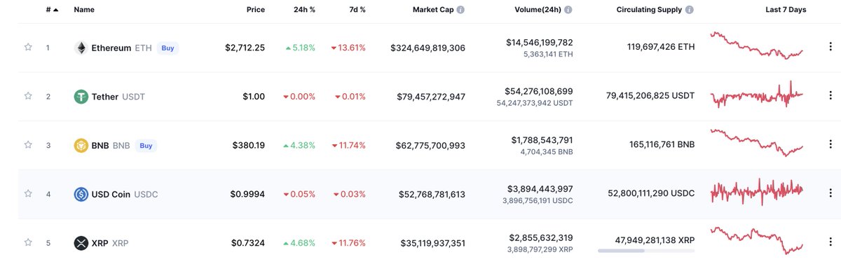 cobie's tweet photo. Why is bitcoin missing from coinmarketcap lol https://t.co/Nt5a3vCI0Q