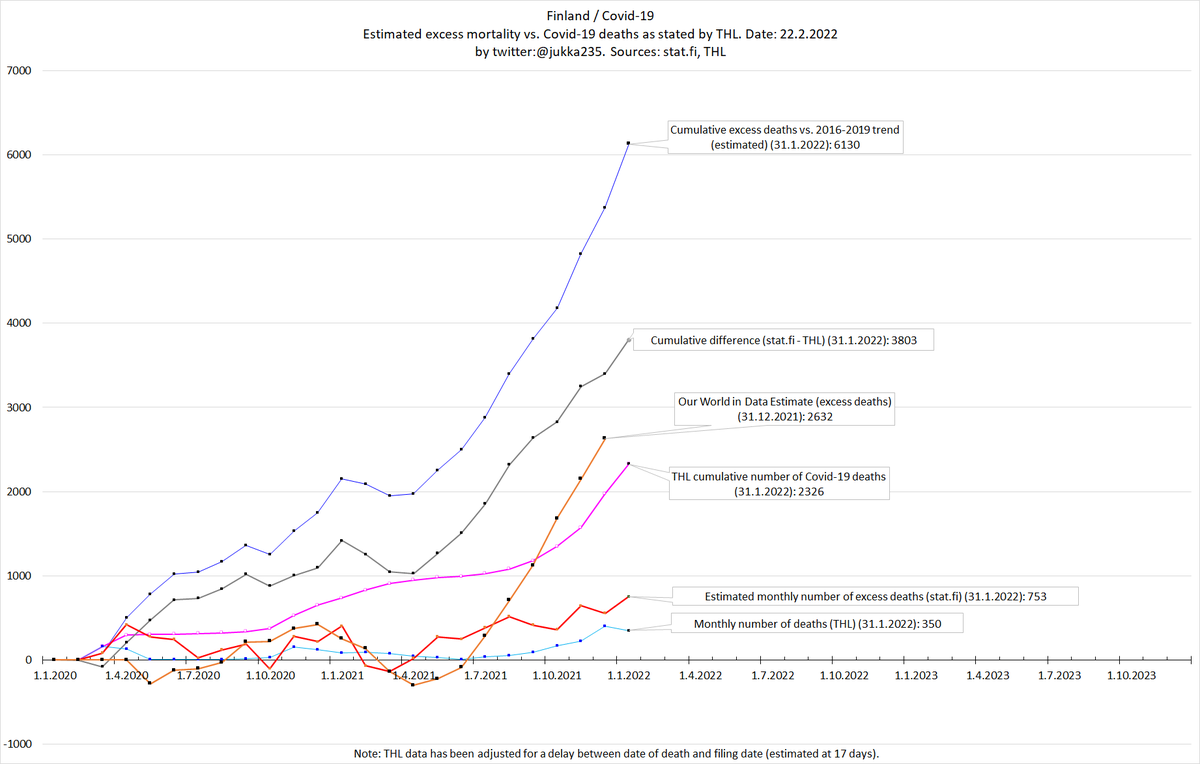 jukka235's tweet photo. Suomen epidemia 22.2.2021: tilastokeskuksen julkaisemien tietojen perusteella tehdyn arvion mukaan ylikuolleisuus on 2.05-2.63x niin suuri kuin THL:n ilmoittama kuolemien määrä. Suomessa on todennäköisesti kuollut koronaan noin 4800-6100 henkeä, eikä 2329 (THL).
1/x

#koronafi https://t.co/v9OOn6ta20