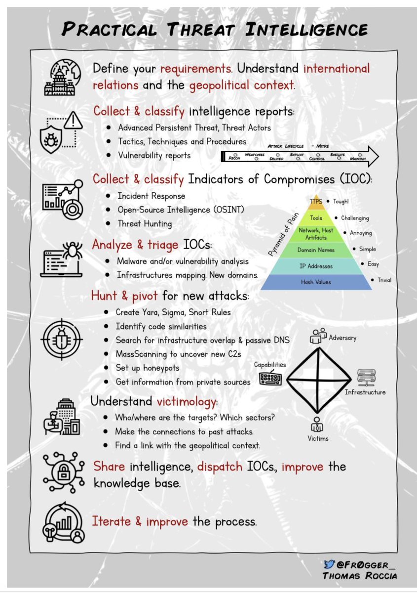 Infographic via <a href="/fr0gger_/">Thomas Roccia 🤘</a> detailing practical threat intelligence - note additional infographics also here:  medium.com/malware-buddy/… Nice work Thomas #cybersecurity #malware
