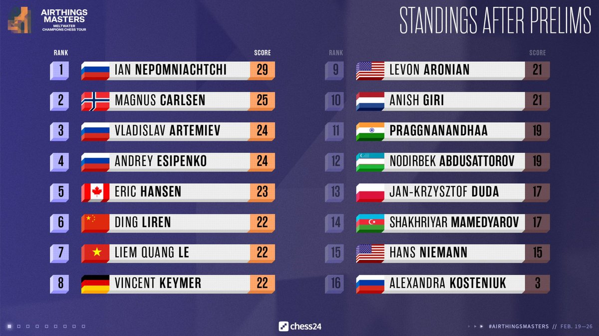 andrey_esipenko's tweet photo. I qualified to the quarterfinals! Playing against Eric Hansen today! https://t.co/Q0iKm9MOqV
