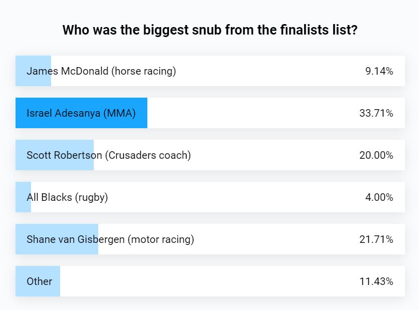 ChrisReive's tweet photo. Confirmed: NZ Herald readers love MMA #Halbergs https://t.co/Nqjx0lLvf6