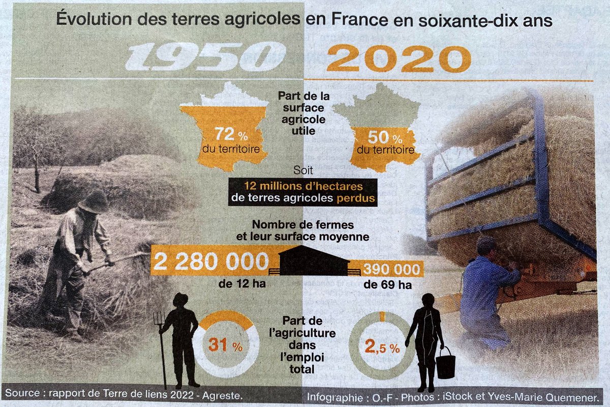 12 millions d’hectares de terres agricoles perdus 😞 … Nous détruisons en 🇫🇷 l’équivalent d’un terrain de ⚽️ toutes les 7 minutes (55000h/an) Raison: recherche de profit via artificialisation. Ce ne sont pas les <a href="/Fragritwittos/">FranceAgritwittos♥️</a> qui détruisent la terre… Eux ils la préserve !