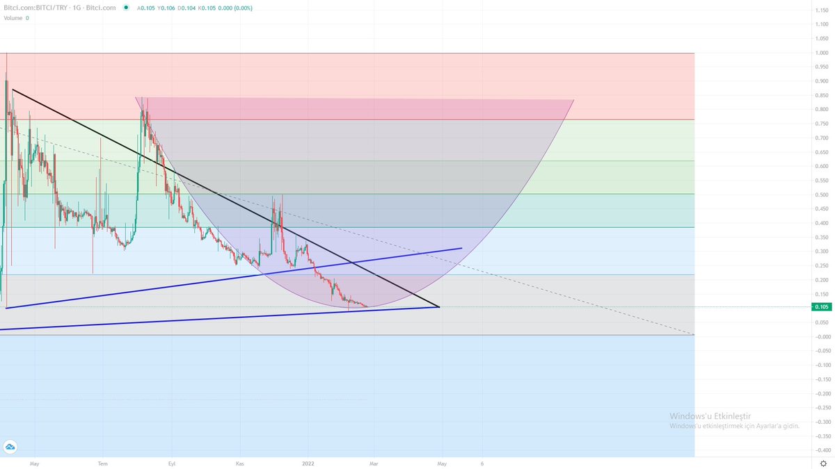 BİTCİ/TRY son zamanlarda sosyal medyada herkesin kızdığı ve yatırımcısını üzen bir hisse ile karşılaştım. Grafiğine baktığınızda dip seviyelerde olduğu anlaşılacak. Sporun hiçbir zaman hayatımızdan çıkartamayacağımızı düşünerek biraz alıp hodl yapmak istiyorum. #bitci