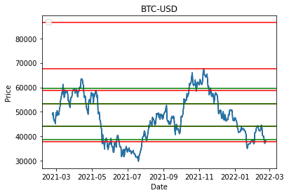Bandara_99's tweet photo. Will #BTC  go up...?
This is the #BTCUSD 1 year data(daily)  with Fibonacci ratios.
#fibonacci #Python #yfinanc #BitcoinCrash https://t.co/u8LKZeToYq