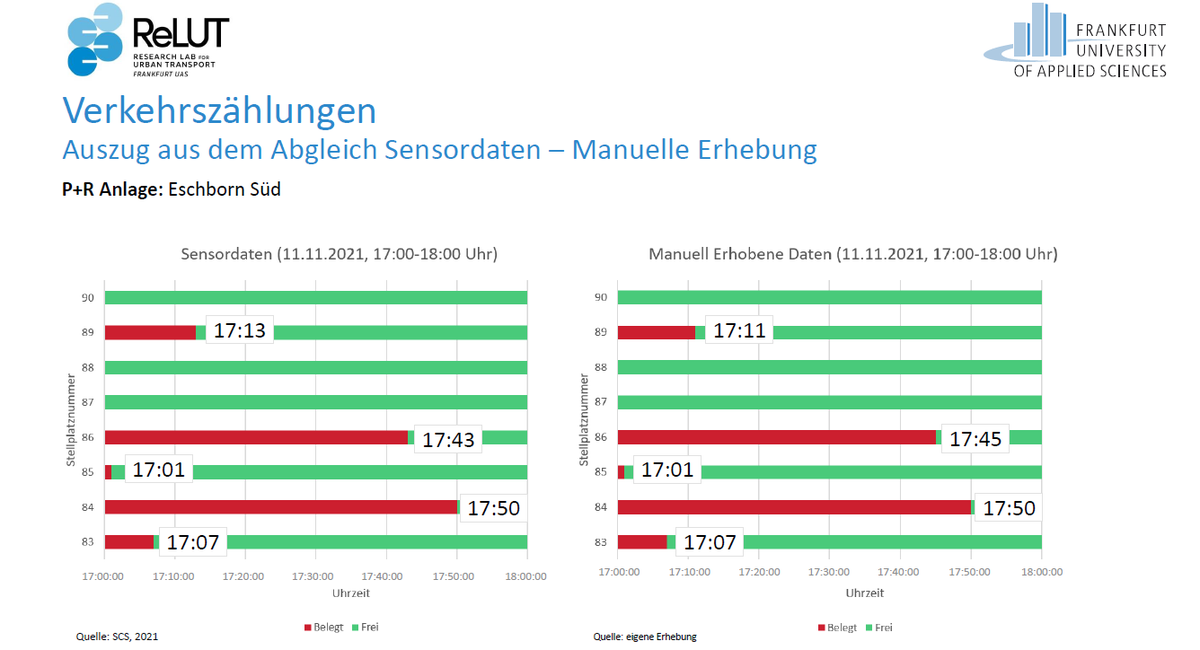 SCS_GmbH's tweet photo. In unserem mFund #Forschungsprojekt P+R Aktuell hat unsere Kooperationspartner die @FrankfurtUAS die Detektionsquote unsere #Sensoren auf dem Park &amp; Ride Parkplatz Eschborn Süd manuell überprüft. Ergebnis: Jeder Sensor meldet zuverlässig zu 100% den Belegungszustand. https://t.co/bRx1x4aAcT