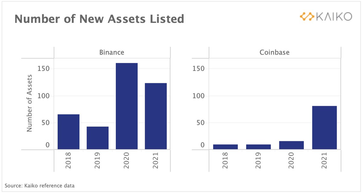 fisioncrypto's tweet photo. Coinbase listó 5 veces más criptomonedas durante 2021 que el año anterior, debido al apetito inversor por las altcoins. 

De esta forma, siguen la estrategia utilizada por Binanace y FTX, que suelen listar bastantes activos a lo largo del año. #btc #Bitcoin #CryptoNews https://t.co/9X2buv0qSd