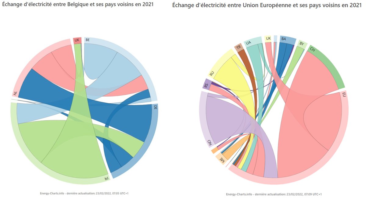 EVANVAERENBERGH's tweet image. #Thread 
@TinneVdS ne comprend pas le fonctionnement d'un réseau électrique européen.

Il faut bien comprendre que les interconnections entre les pays assurent la stabilité #statique et #dynamique du réseau électrique européen.
