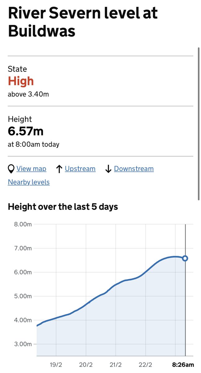 RobDaviesEA's tweet photo. #River #Severn at #Buildwas dropping this morning and hopefully will do so quickly for all those affected. Keep up to date with #levels here https://t.co/Ly4qP8lcO2 https://t.co/zC8NKUM811