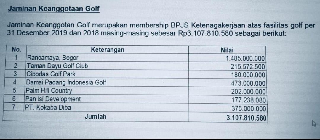 RakyatPekerja's tweet photo. Laporan BPJS-Ketenagakerjaan 2019, 3 Miliar buat main Golf. https://t.co/oKQsbHvuYY