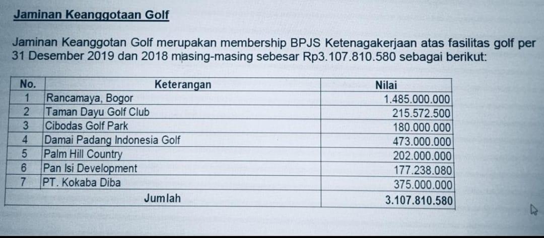 Laporan BPJS-Ketenagakerjaan 2019, 3 Miliar buat main Golf.