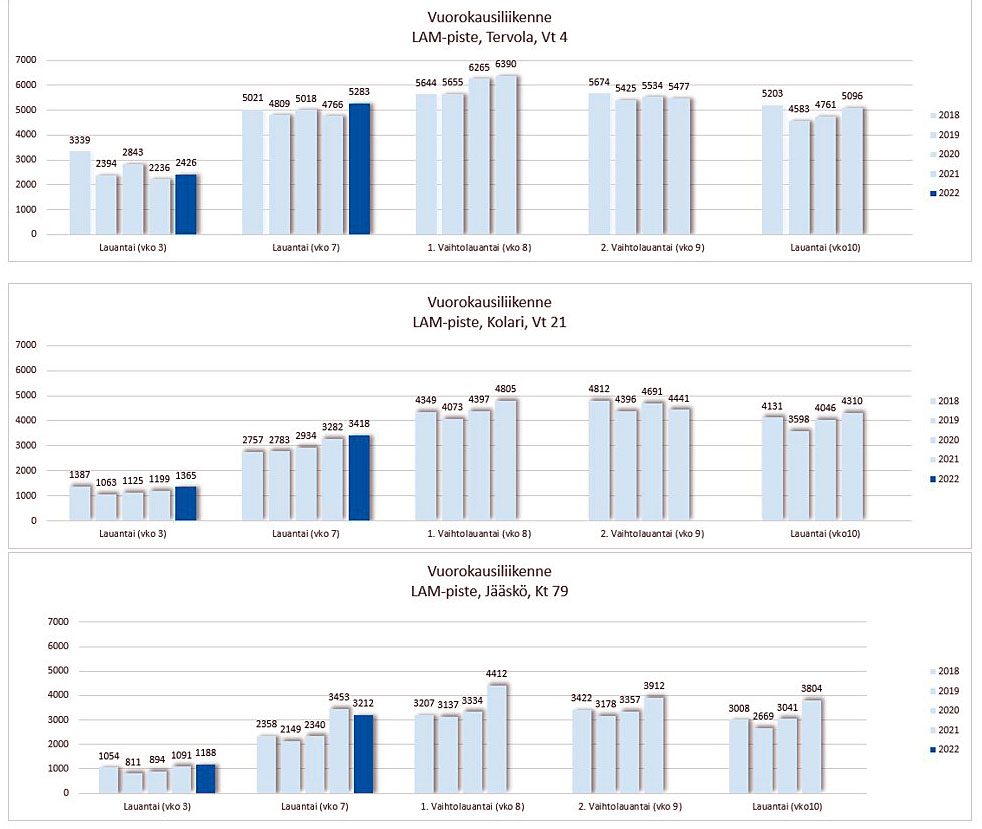 Ensimmäisen hiihtolomaviikon liikennemäärät hienoisessa kasvussa Tervolan ja Kolarin mittauspisteellä ja Jääskössä hieman pudonnut viime vuoteen verrattuna. Kokonaisuudessaan vaikuttaisi, että liikennettä on ollut enemmän kuin ennen korona-aikaa. #ELYkeskus #liikenne #hiihtoloma