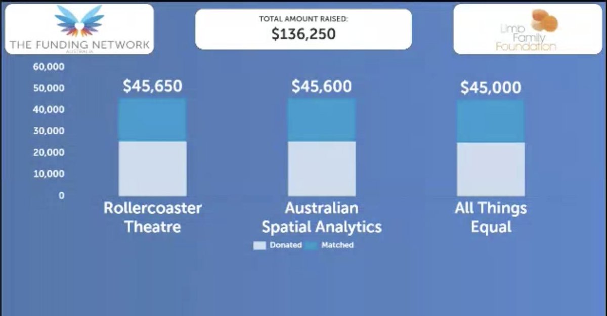 TFNAus's tweet photo. Woohoo – that's a WRAP! What a way to kick off our events calendar for 2022 with an incredible $136,250 raised for @RollercoasterTh, #AustralianSpatialAnalytics &amp; #AllThingsEqual to support young people with disability!! #collectivegiving https://t.co/Kiw9l7jvZ4