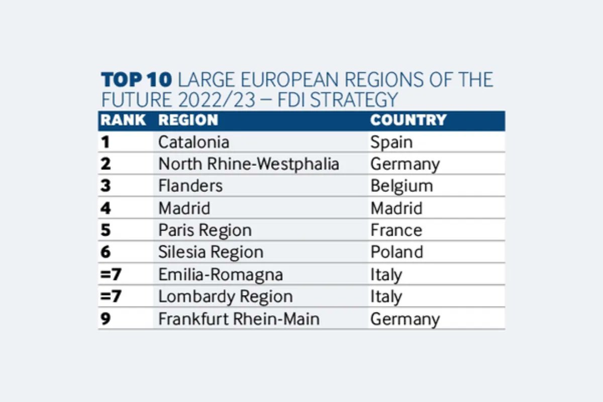 Congrats @InvestFlanders 👏 

#Flanders ranked 3️⃣ for #investment promotion strategy by <a href="/fDiIntelligence/">fDi Intelligence</a>! Plus, #Antwerp scored best #FDI strategy for large cities! 

Ghent, Mechelen, Brussels also recognized as "European Cities &amp; Regions of the Future" bit.ly/3h46zQ4