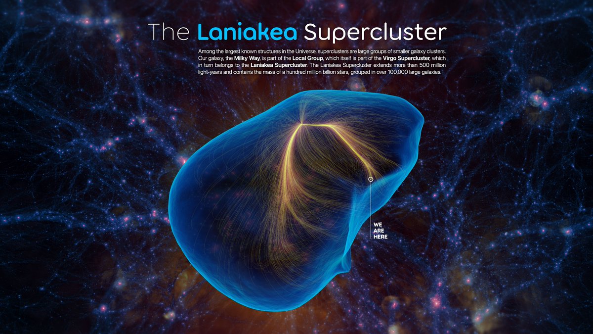 DanielPomarede's tweet photo. Check out this beautiful visualization of Laniakea produced by Félix Pharand-Deschênes. https://t.co/V8oqLmOxFB