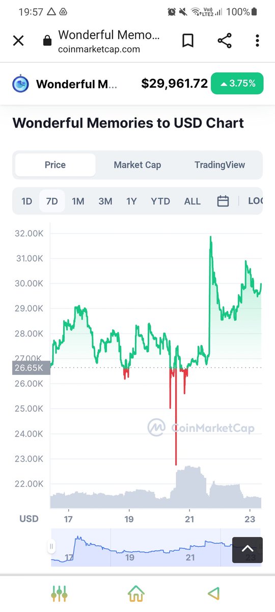 Cryptowanderer5's tweet photo. @DDev0x @danielesesta Wmemo chart👇 Maybe actually listen to what you're being told 🤷 https://t.co/kgfYdm2C5Y