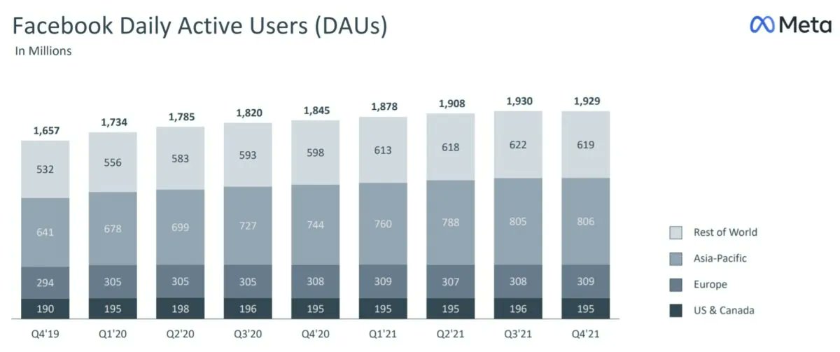 📌 | Pour la première fois #Facebook perd 1 million d'utilisateurs actifs et chute de 20% en bourse. 😱

buff.ly/3uB2LxS

#Meta #Facebook #Digital