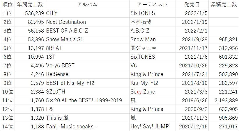 ジャニーズ年間暫定アルバム売上ランキング2022 2/28付